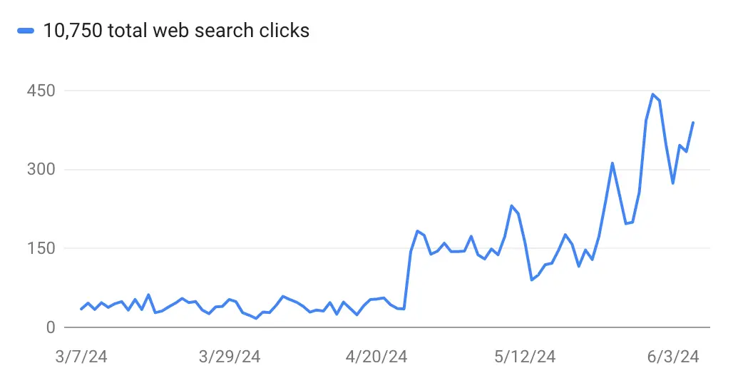 a screenshot of google search console showing numbers going up